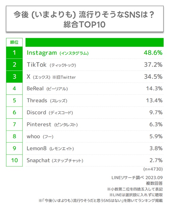 01 流行SNS排行榜